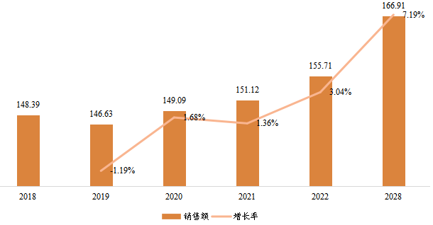 日本縮微膠片設(shè)備銷售額（百萬元）及增長率 (2018-2028年)