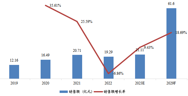 韓國(guó)汽車(chē)尾氣及固定源廢氣催化凈化稀土催化材料銷(xiāo)售額（億元）及增長(zhǎng)率 (2019-2029年)