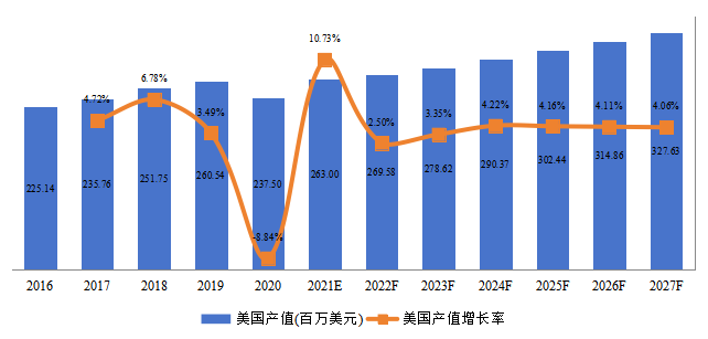 美國火車輪產(chǎn)值及增長率 (2016-2027年) 美國火車輪產(chǎn)值及增長率 (2016-2027年)