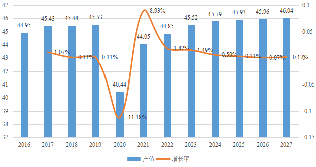 日本數(shù)字廣播和攝影相機產(chǎn)值(億元)及增長率 (2016-2027年) 日本數(shù)字廣播和攝影相機產(chǎn)值(億元)及增長率 (2016-2027年)