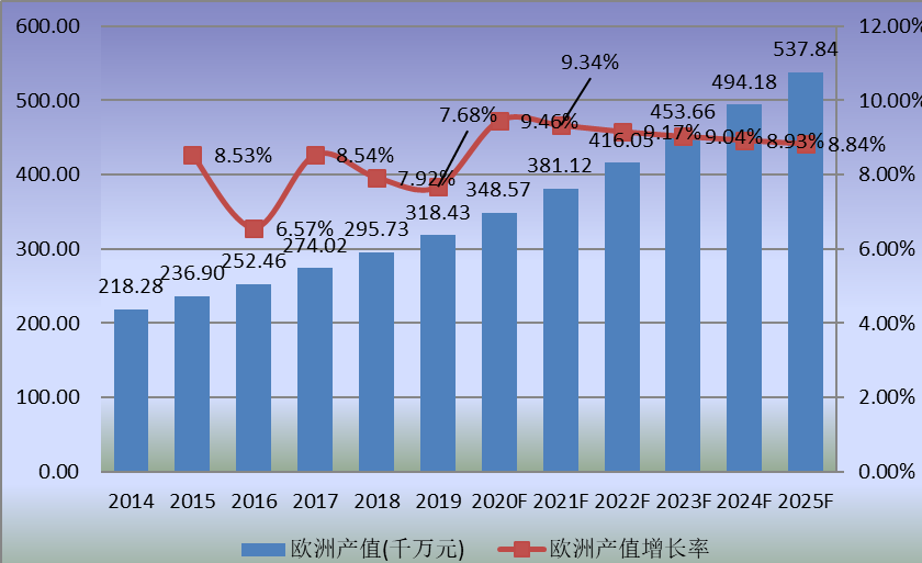 歐洲市場(chǎng)特種機(jī)器人2014-2025年產(chǎn)值及增長(zhǎng)率 歐洲市場(chǎng)特種機(jī)器人2014-2025年產(chǎn)值及增長(zhǎng)率
