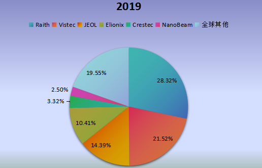 全球市場電子束曝光系統(tǒng)(EBL)主要廠商2019年產(chǎn)值市場份額列表 全球市場電子束曝光系統(tǒng)(EBL)主要廠商2019年產(chǎn)值市場份額列表