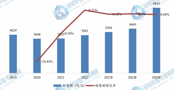 北美重型設(shè)備租賃銷售額(億元)及增長(zhǎng)率(2019-2029年) 北美重型設(shè)備租賃銷售額(億元)及增長(zhǎng)率(2019-2029年)