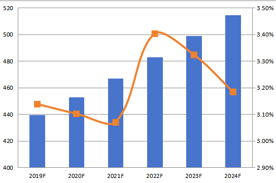 2019-2024年歐洲CPU冷卻器收入(百萬美元)和增長率 2019-2024年歐洲CPU冷卻器收入(百萬美元)和增長率