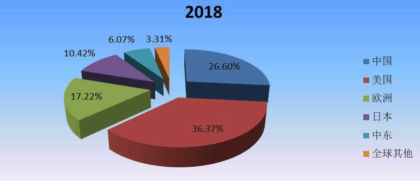 2018年全球主要地區(qū)特種機(jī)器人產(chǎn)值市場(chǎng)份額 2018年全球主要地區(qū)特種機(jī)器人產(chǎn)值市場(chǎng)份額