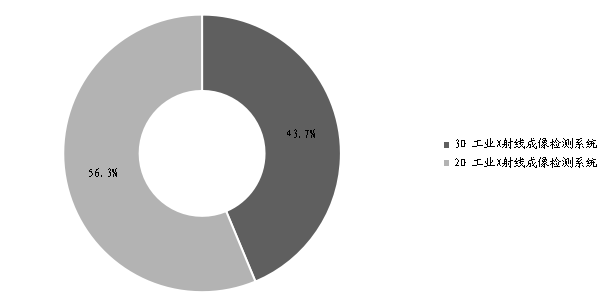 全球各類型工業(yè)X射線成像檢測系統(tǒng)產(chǎn)值占比（2016年）