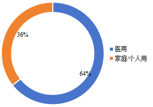 全球電動吸奶器下游行業(yè)分布（2018年）
