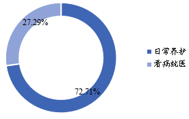 全球寵物醫(yī)療器械下游行業(yè)分布(2018年) 全球寵物醫(yī)療器械下游行業(yè)分布(2018年)