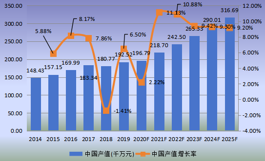 中國市場椰子水飲料產(chǎn)值及增長率(2014-2025年)