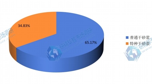 2015年全球干砂漿不同類型產(chǎn)品產(chǎn)量份額 2015年全球干砂漿不同類型產(chǎn)品產(chǎn)量份額