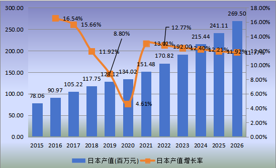 日本市場(chǎng)WiFi智能鎖2015-2026年產(chǎn)值及增長(zhǎng)率
