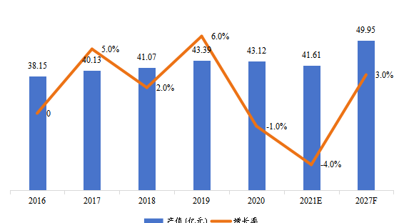美國市場暖通空調(diào)系統(tǒng)用交流變頻器2016-2027年產(chǎn)值及增長率 美國市場暖通空調(diào)系統(tǒng)用交流變頻器2016-2027年產(chǎn)值及增長率