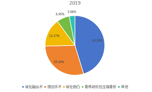 2019年全球市場(chǎng)脊柱手術(shù)機(jī)器人主要應(yīng)用領(lǐng)域消費(fèi)量市場(chǎng)份額 2019年全球市場(chǎng)脊柱手術(shù)機(jī)器人主要應(yīng)用領(lǐng)域消費(fèi)量市場(chǎng)份額