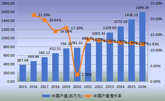 中國(guó)市場(chǎng)WiFi智能鎖產(chǎn)值及增長(zhǎng)率(2015-2026年)