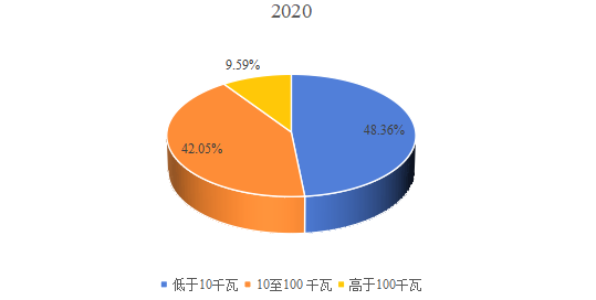 2020年全球不同類型暖通空調(diào)系統(tǒng)用交流變頻器產(chǎn)量市場份額 2020年全球不同類型暖通空調(diào)系統(tǒng)用交流變頻器產(chǎn)量市場份額