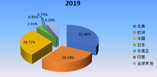 2019年全球主要地區(qū)RTA（即裝即用）家具產(chǎn)值市場份額