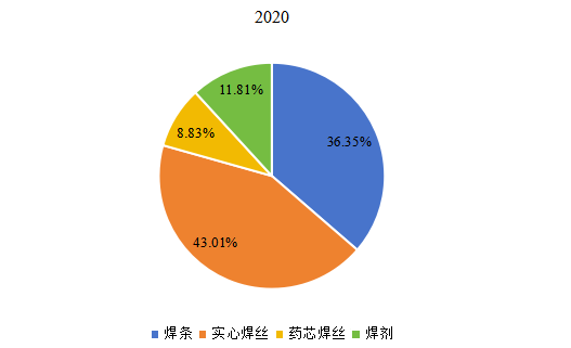 2020年全球不同類型焊料產(chǎn)量市場(chǎng)份額 2020年全球不同類型焊料產(chǎn)量市場(chǎng)份額