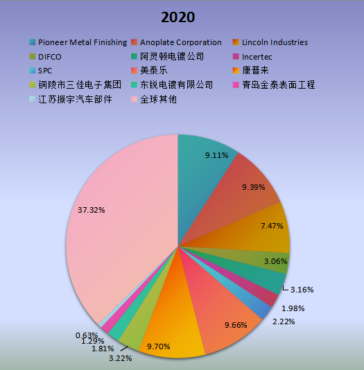 全球市場(chǎng)金屬電鍍和精加工主要廠商2020年產(chǎn)值市場(chǎng)份額列表