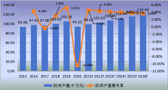 歐洲市場可吸收止血紗2015-2026年產(chǎn)值及增長率
