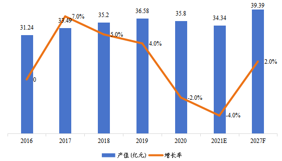 歐洲市場暖通空調(diào)系統(tǒng)用交流變頻器2016-2027年產(chǎn)值及增長率 歐洲市場暖通空調(diào)系統(tǒng)用交流變頻器2016-2027年產(chǎn)值及增長率
