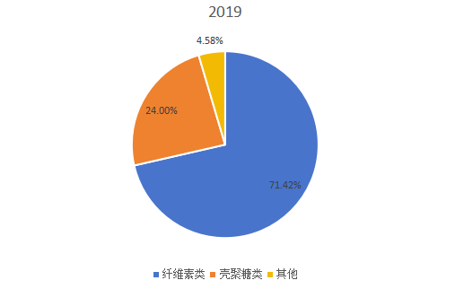 2019年全球不同類型可吸收止血紗產(chǎn)量市場份額