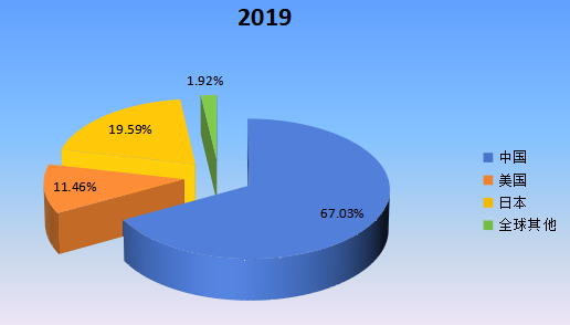 2019年全球主要地區(qū)輔酶Q10產值市場份額