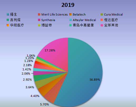全球市場可吸收止血紗主要廠商2019年產(chǎn)值市場份額列表