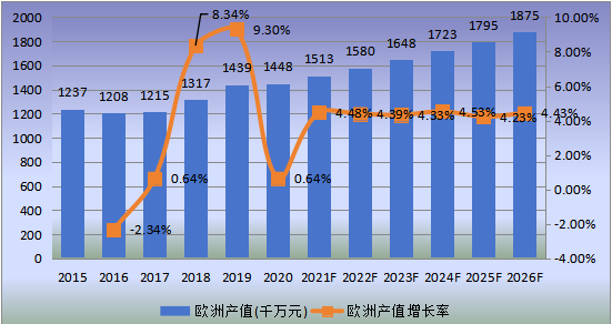 歐洲市場(chǎng)工程輪胎2015-2026年產(chǎn)值及增長(zhǎng)率