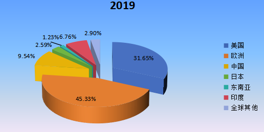 2020年全球主要地區(qū)可吸收止血紗產(chǎn)值市場份額