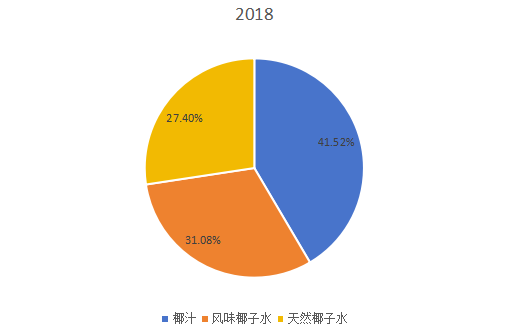 2018年全球不同類型椰子水飲料產(chǎn)量市場份額