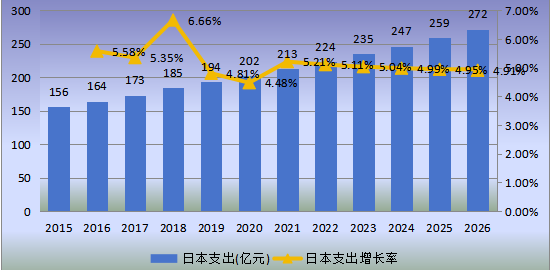 日本市場(chǎng)鐵路基礎(chǔ)設(shè)施維護(hù)2015-2026年支出及增長(zhǎng)率