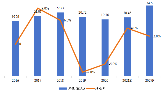 日本市場暖通空調(diào)系統(tǒng)用交流變頻器2016-2027年產(chǎn)值及增長率 日本市場暖通空調(diào)系統(tǒng)用交流變頻器2016-2027年產(chǎn)值及增長率