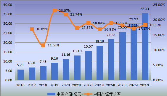 中國(guó)市場(chǎng)米諾地爾產(chǎn)值及增長(zhǎng)率(2016-2027年)