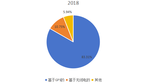 2018年全球不同類型智能寵物項圈產量市場份額 2018年全球不同類型智能寵物項圈產量市場份額