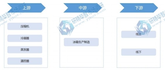 冰箱行業(yè)產(chǎn)業(yè)鏈