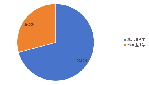 2021年全球不同類型米諾地爾產(chǎn)量市場(chǎng)份額