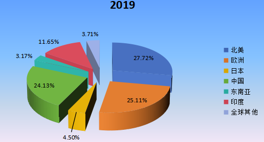 2019年全球主要地區(qū)鐵路基礎(chǔ)設(shè)施維護(hù)支出市場(chǎng)份額