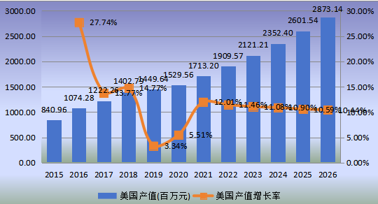 美國(guó)市場(chǎng)WiFi智能鎖2015-2026年產(chǎn)量及增長(zhǎng)率