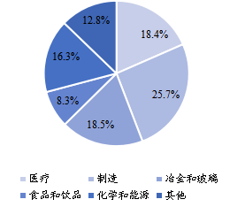 2021年全球不同應用工業(yè)氣體產(chǎn)量市場份額