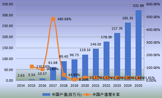 中國市場智能寵物項圈產值及增長率(2014-2025年) 中國市場智能寵物項圈產值及增長率(2014-2025年)