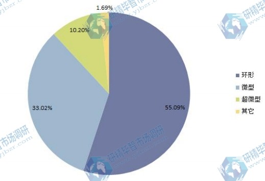 2014年全球各規(guī)格超聲波電機產(chǎn)量份額 2014年全球各規(guī)格超聲波電機產(chǎn)量份額