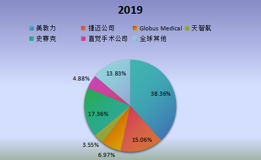 全球市場(chǎng)脊柱手術(shù)機(jī)器人主要廠商2019年產(chǎn)值市場(chǎng)份額列表 全球市場(chǎng)脊柱手術(shù)機(jī)器人主要廠商2019年產(chǎn)值市場(chǎng)份額列表