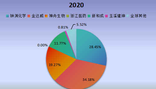 全球市場輔酶Q10主要廠商2019年產值市場份額列表