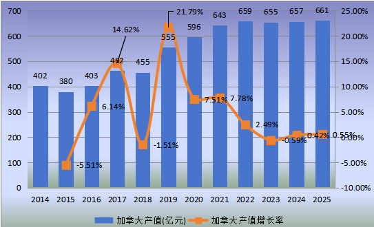 加拿大市場牛肉2014-2025年產(chǎn)值及增長率