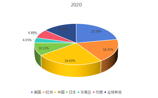 2020年全球主要地區(qū)暖通空調(diào)系統(tǒng)用交流變頻器產(chǎn)值市場份額 2020年全球主要地區(qū)暖通空調(diào)系統(tǒng)用交流變頻器產(chǎn)值市場份額