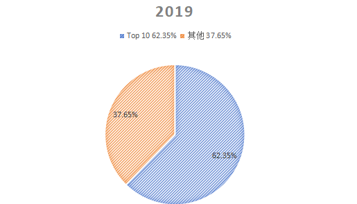 2019年全球排名前十鐵路基礎(chǔ)設(shè)施維護(hù)企業(yè)市場(chǎng)份額