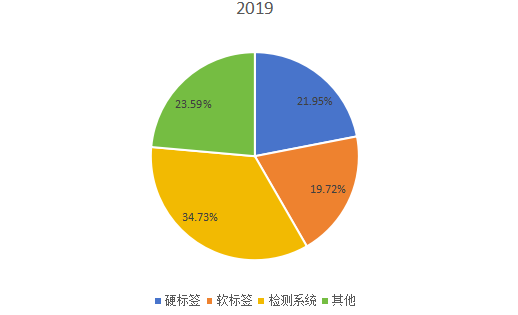 2019年全球不同類型電子物品監(jiān)視（EAS）系統(tǒng)銷售額市場份額