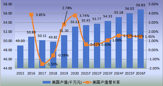 美國市場斯特林制冷機2015-2026年產值及增長率