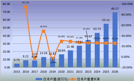 日本市場(chǎng)脊柱手術(shù)機(jī)器人2015-2026年產(chǎn)值及增長(zhǎng)率 日本市場(chǎng)脊柱手術(shù)機(jī)器人2015-2026年產(chǎn)值及增長(zhǎng)率