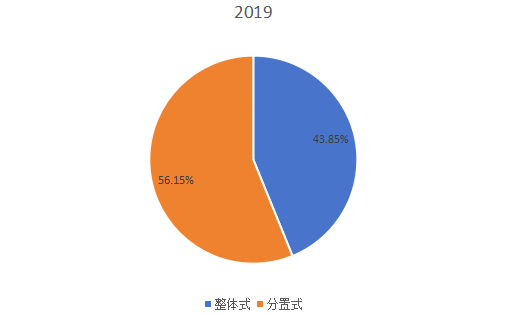 2019年全球不同類型斯特林制冷機產量市場份額
